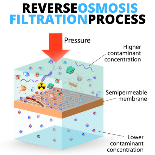 REVERSE OSMOSIS