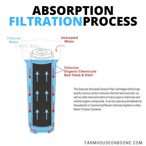 ABSORPTION FILTRATION PROCESS